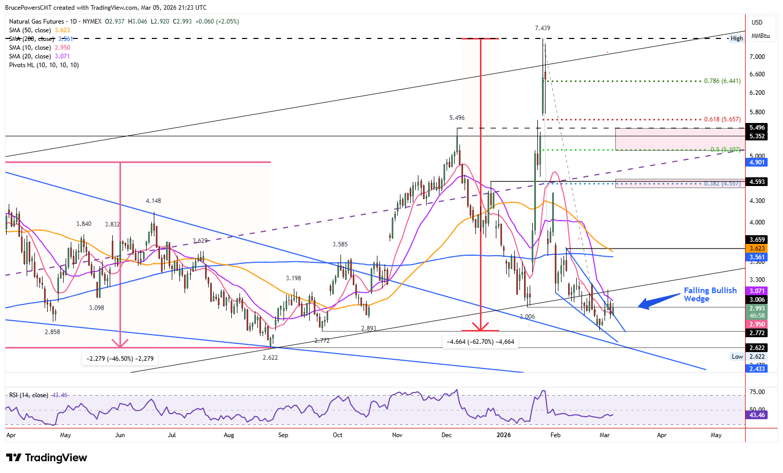 Natural gas futures daily chart shows falling bullish wedge below long-term support.