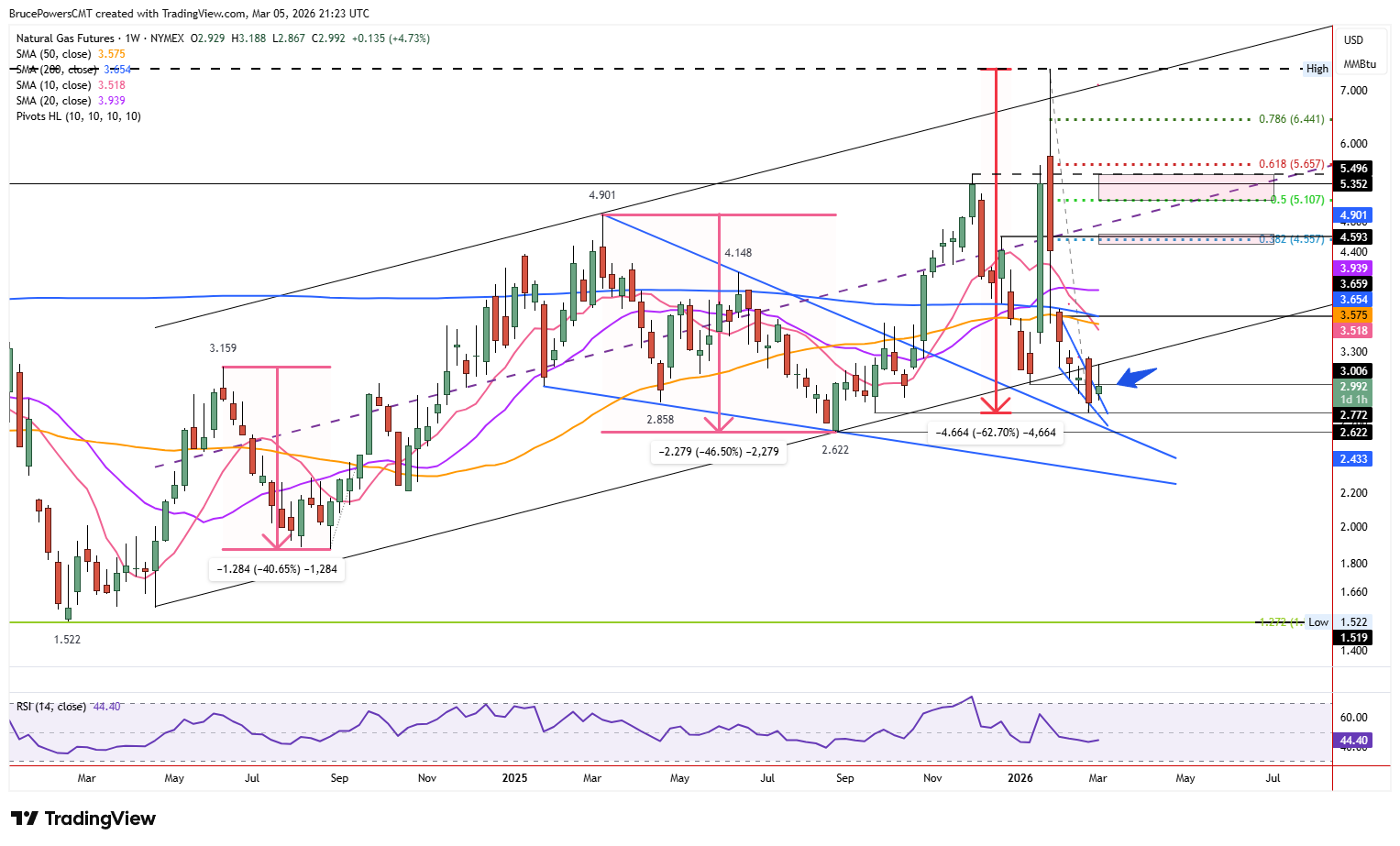 Natural gas futures weekly chart show long-term bull ternd.