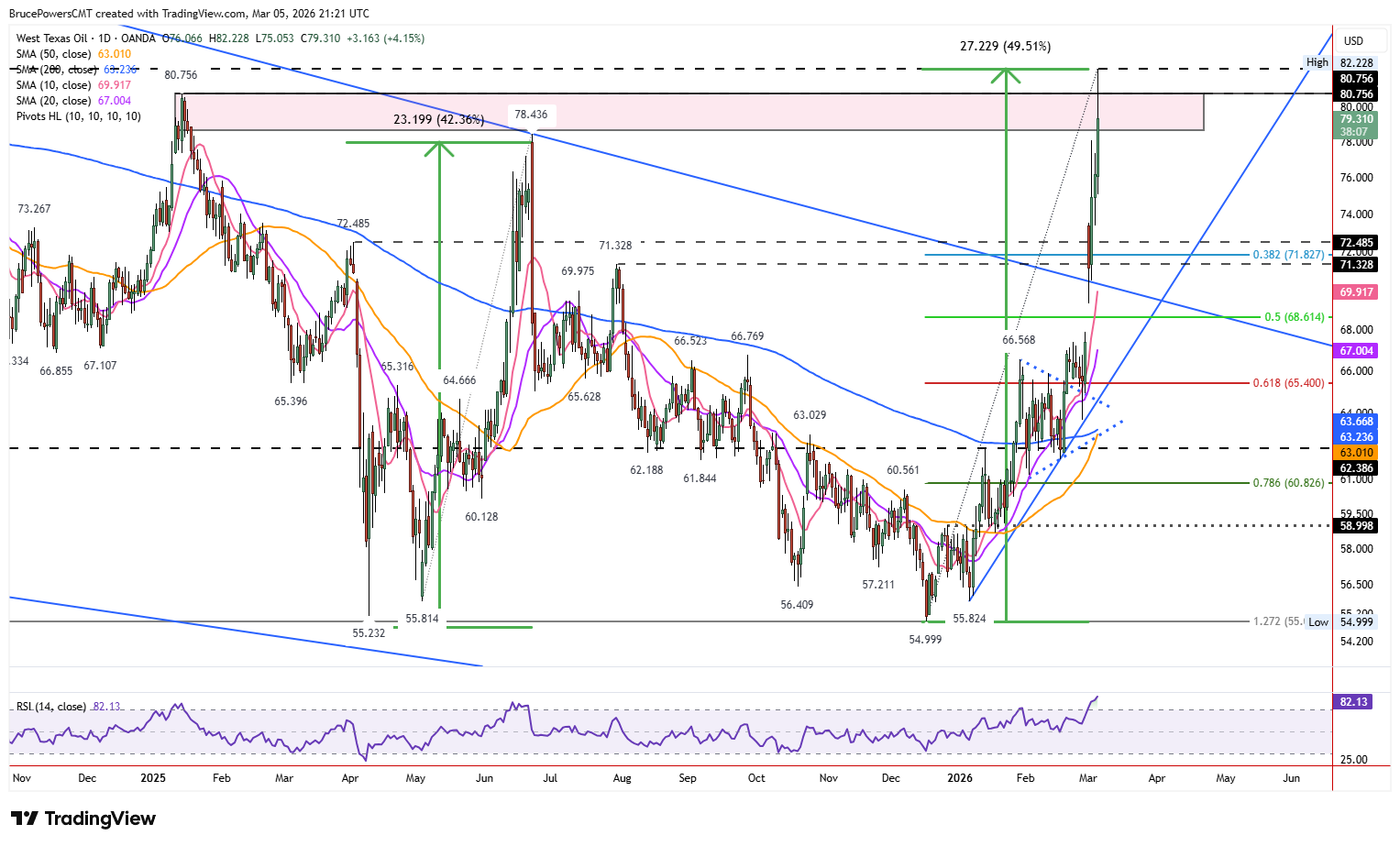 Spot crude oil daily chart shows upside breakout of two lower highs, which marked a key potential resistance zone.. 