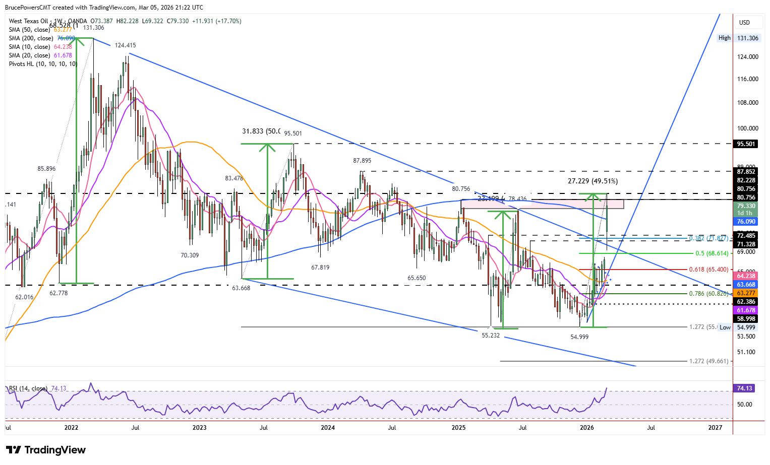 Spot crude oil weekly chart shows long-term trend.