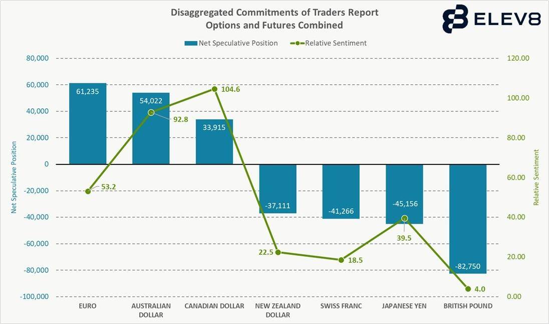 Traders' positioning (CFTC COT report)