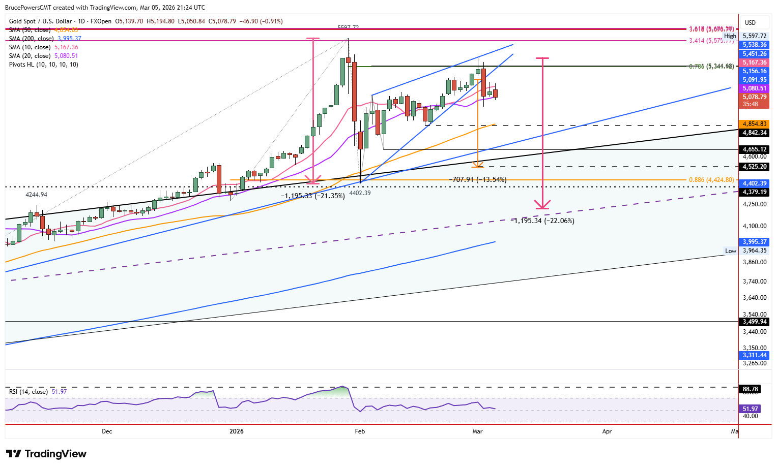 Spot gold daily chart shows break of rising bearish wedge with possible lower target measured moves.