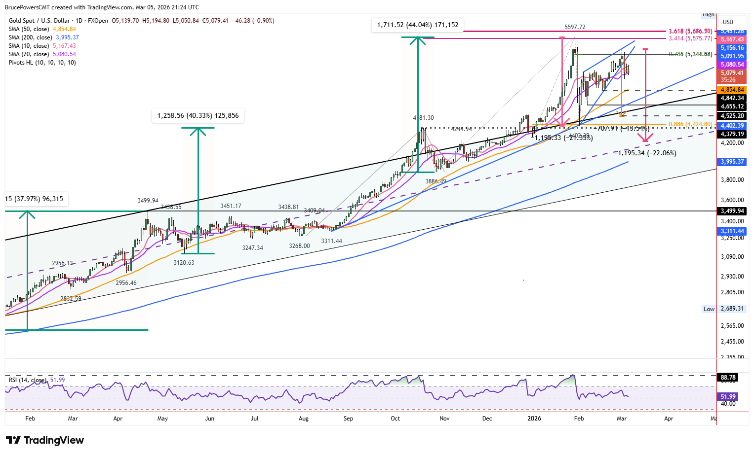 Spot gold daily chart shows larger trend structure. 