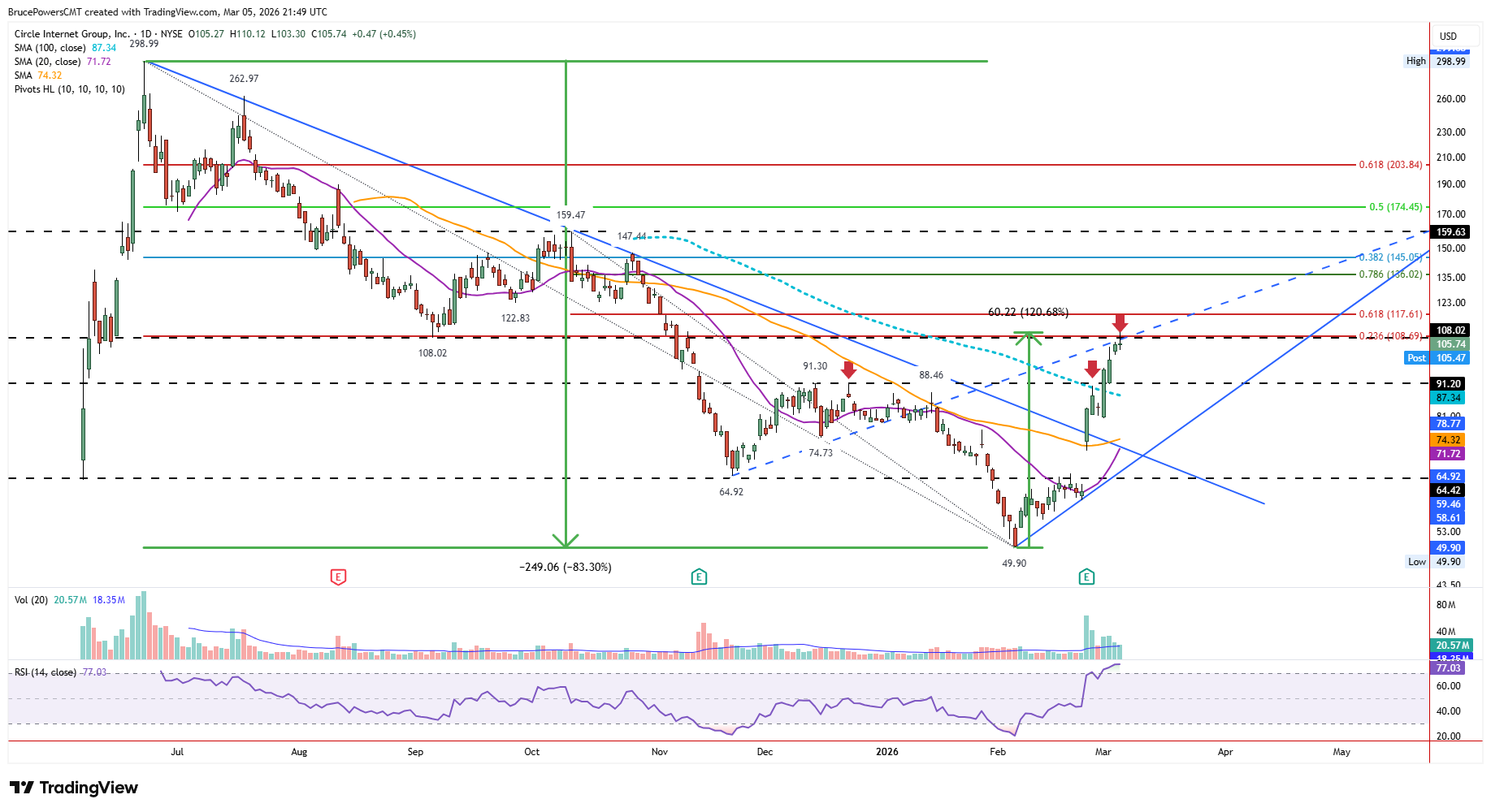 CRCL daily chart shows a potential short-term top at key resistance.