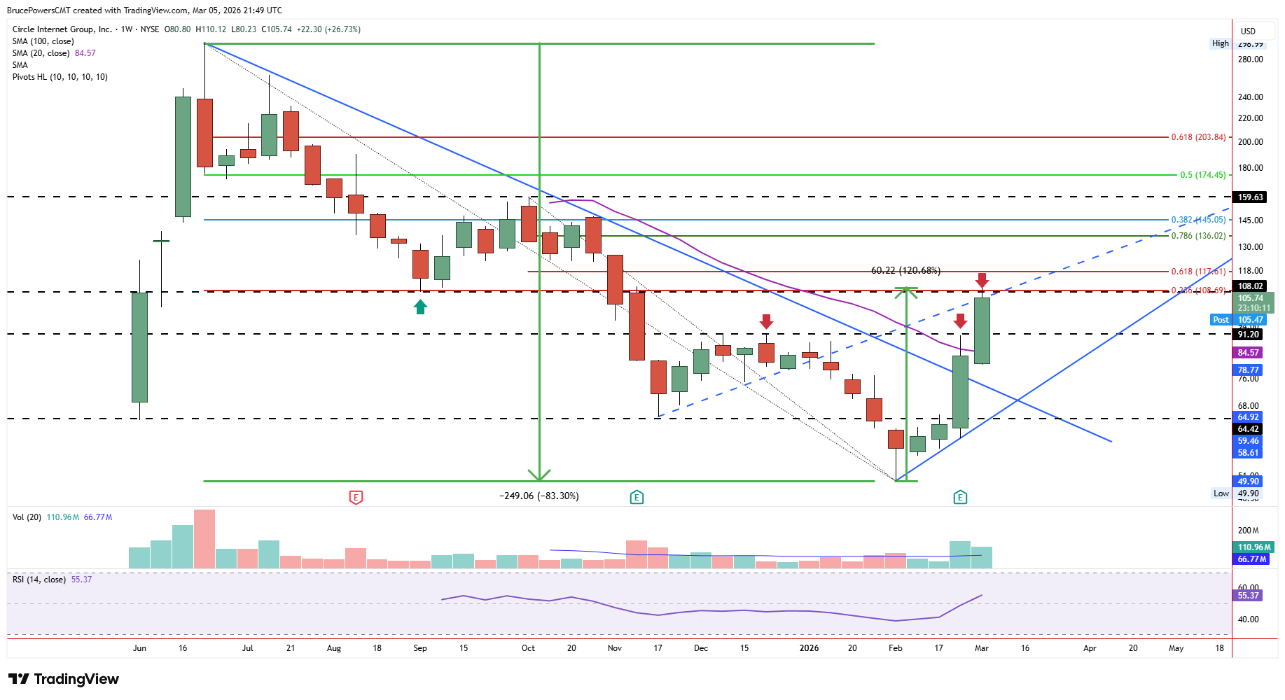 CRCL weekly chart shows long-term bullish trend reversal.