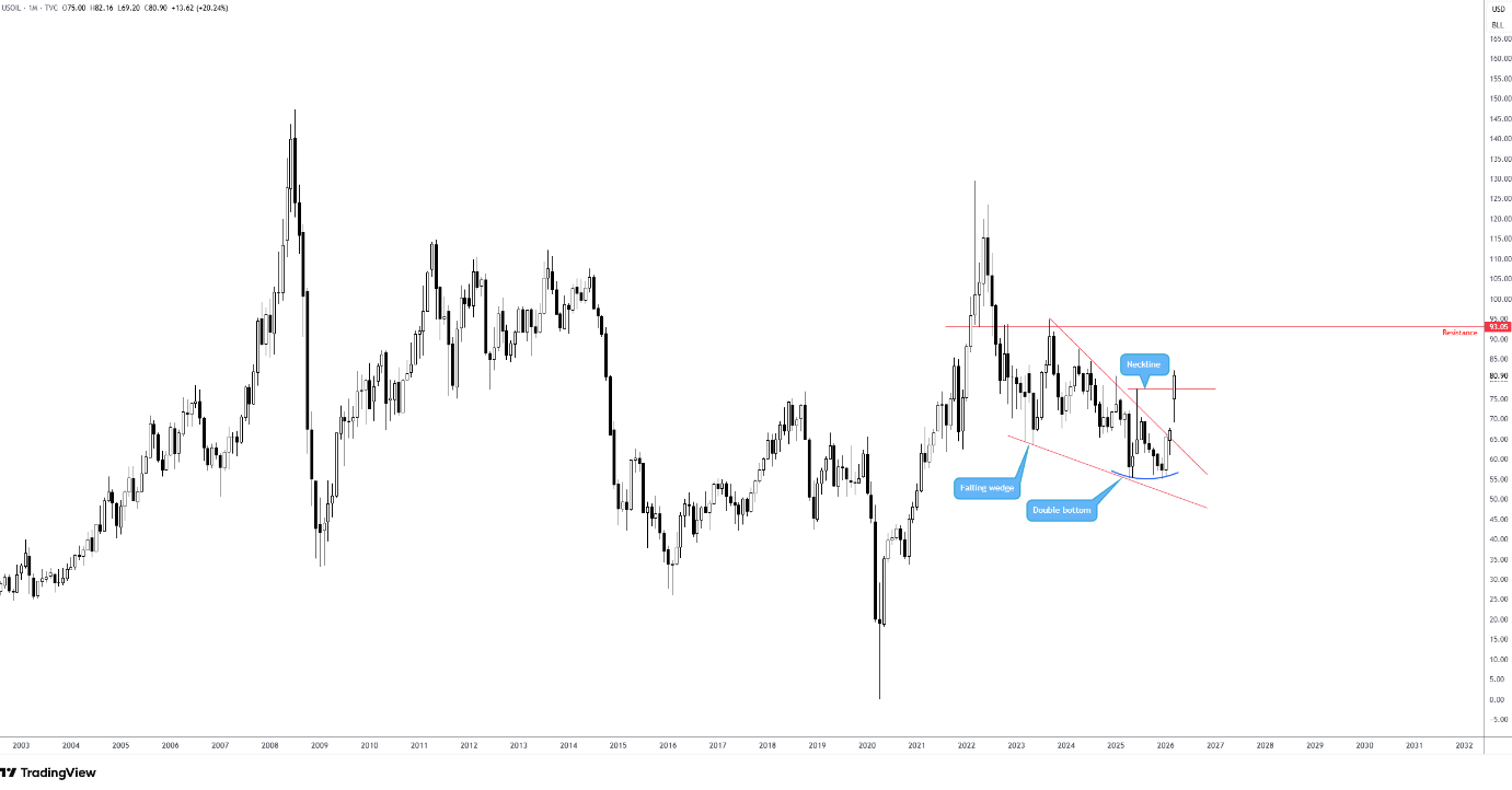 WTI crude oil monthly chart.