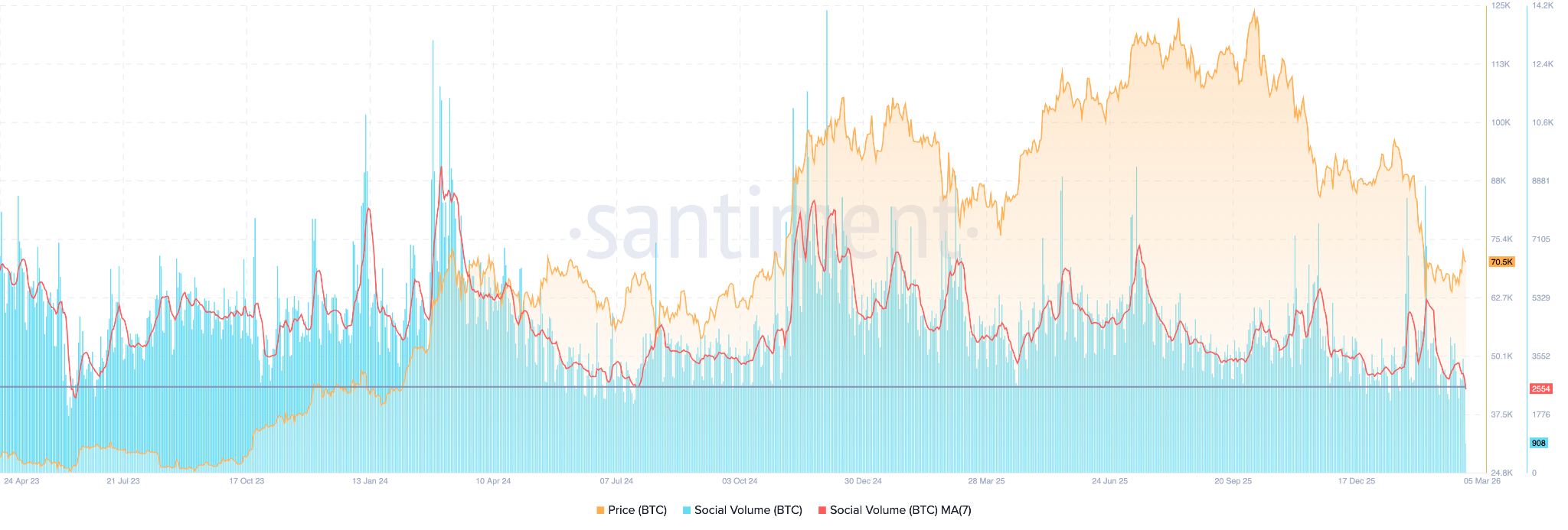 bitcoin social volumes