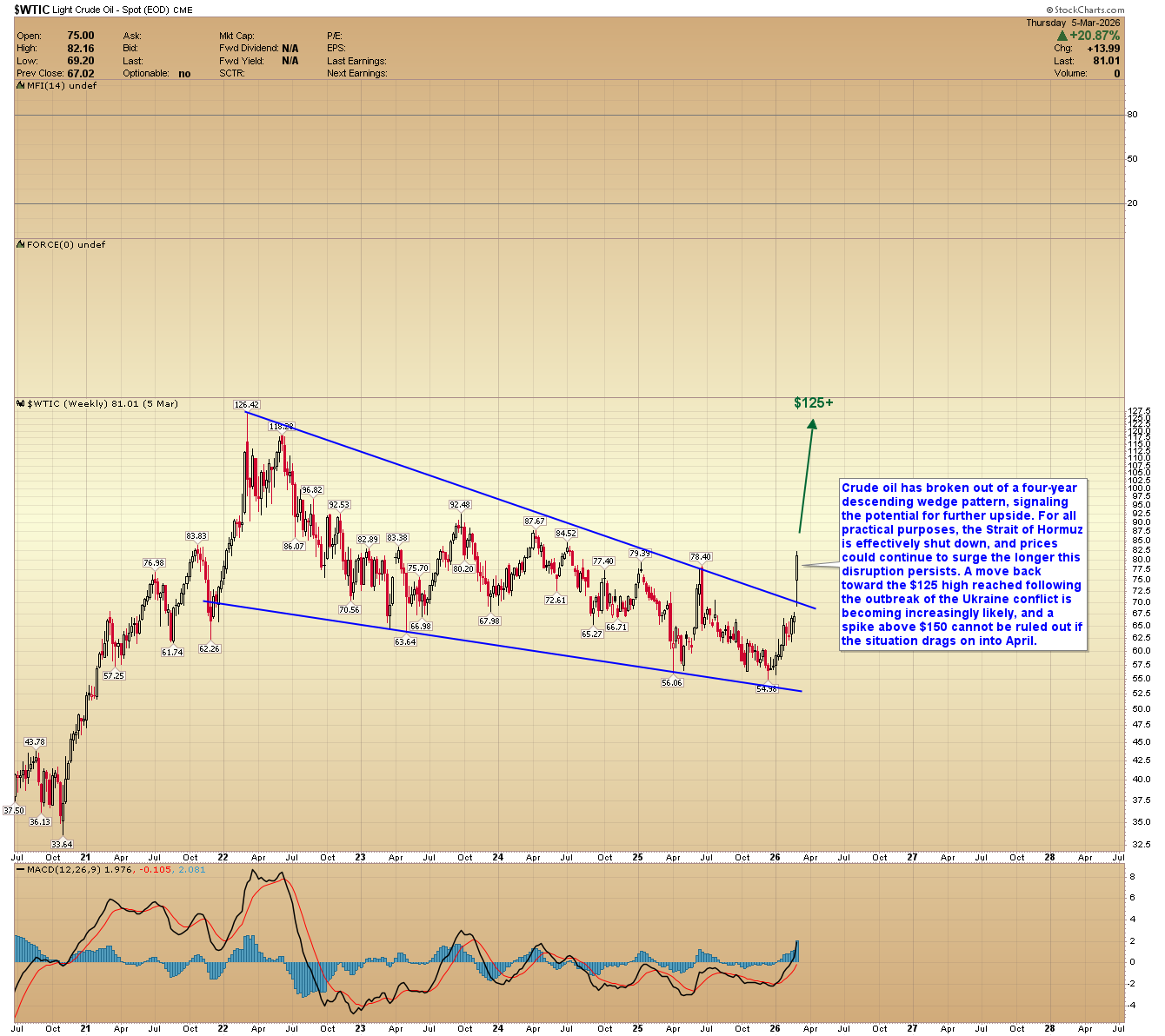 WTIC crude oil weekly chart.