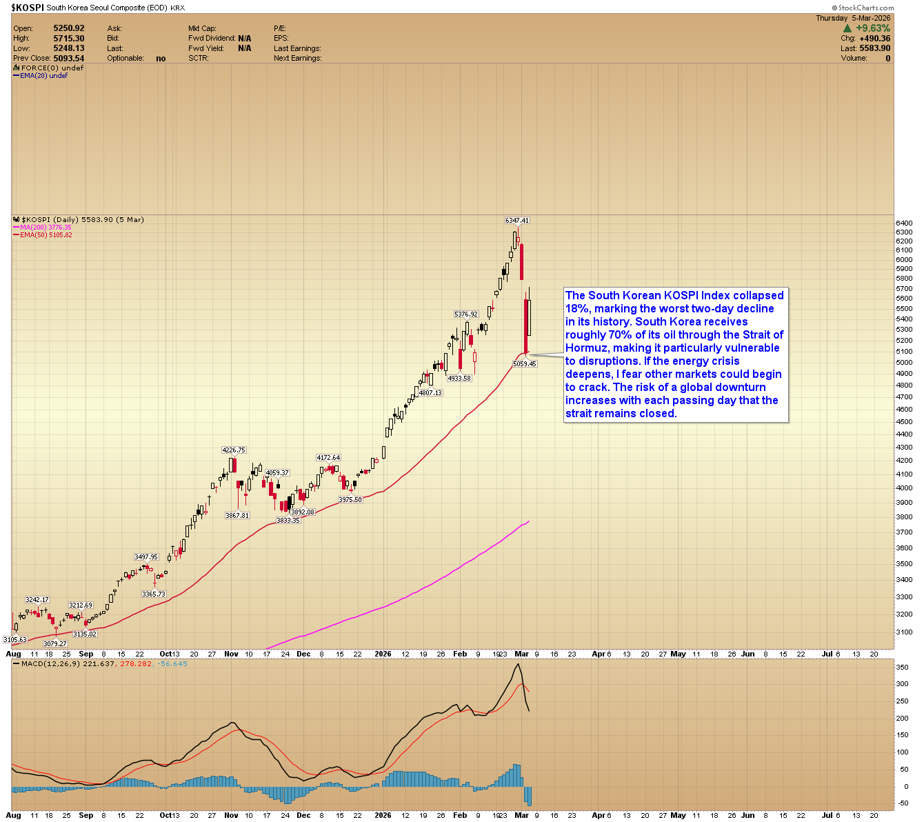 Kospi daily chart.