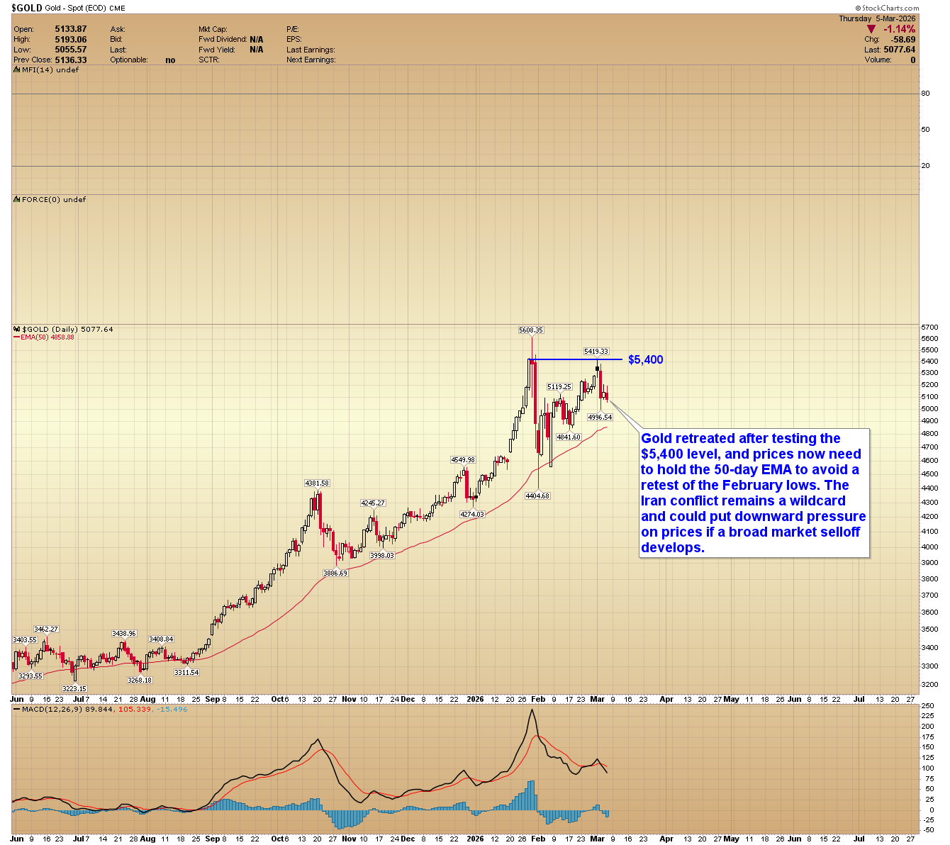 Gold daily chart.