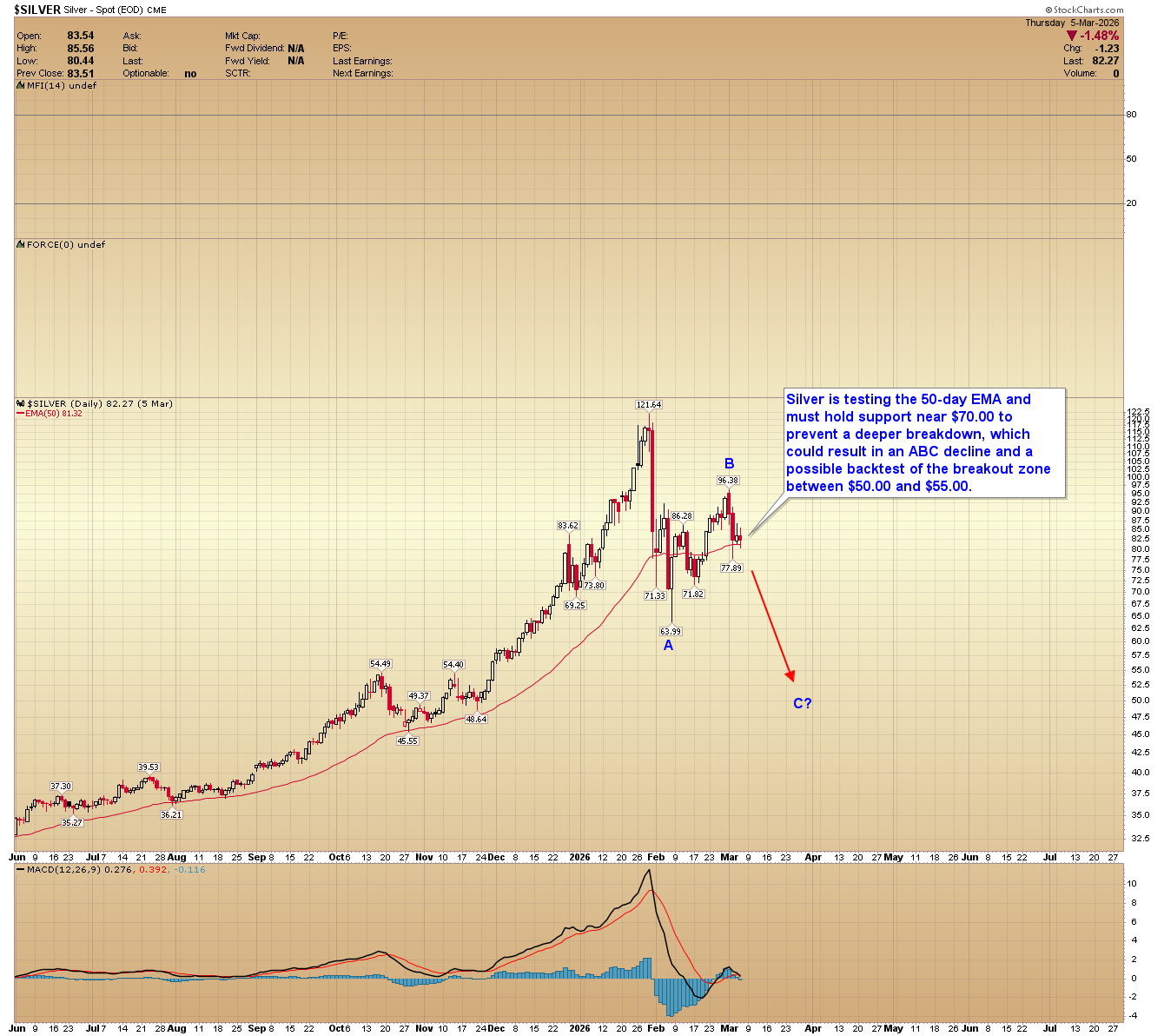 Silver daily chart.