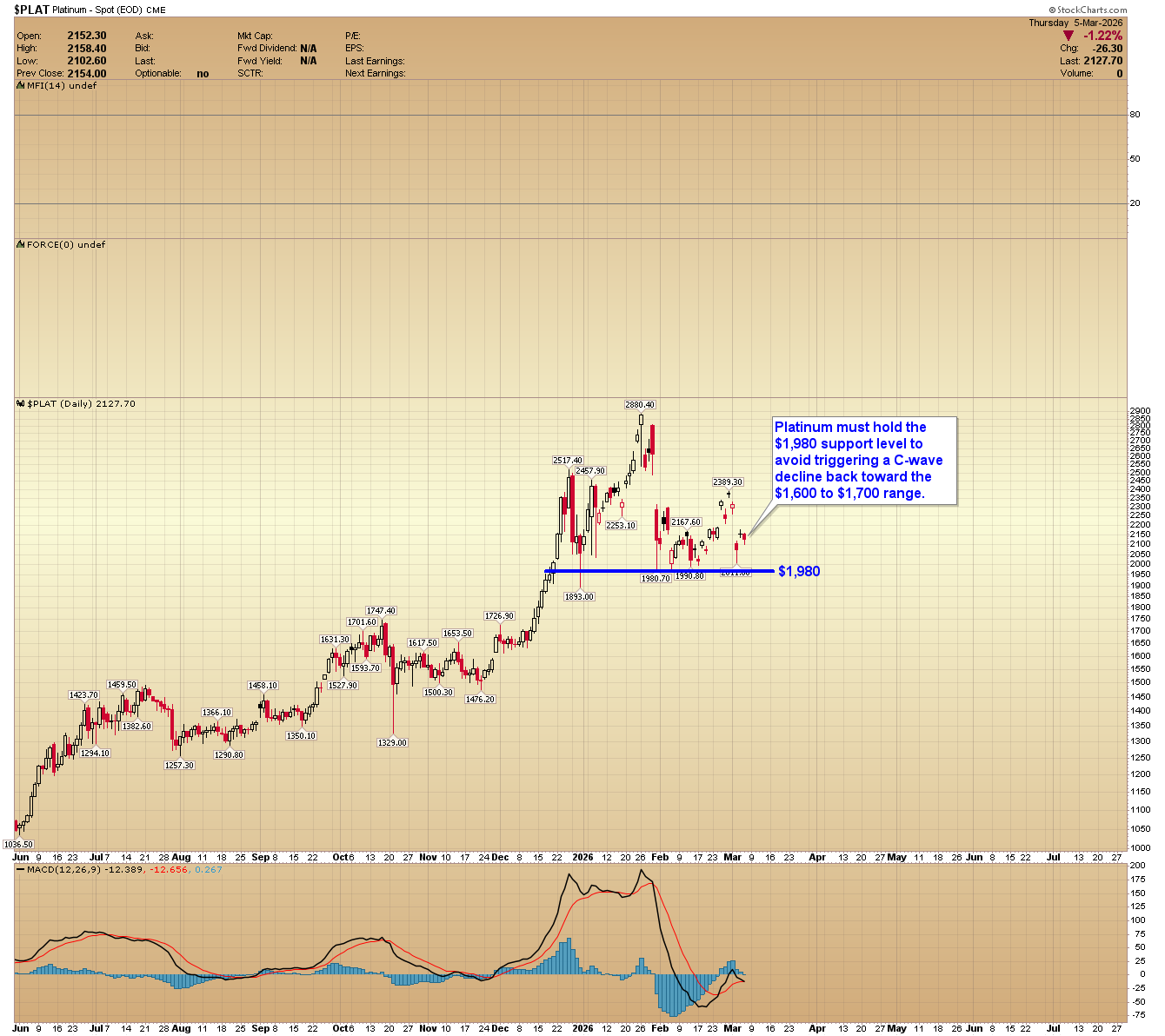 Platinum daily chart.