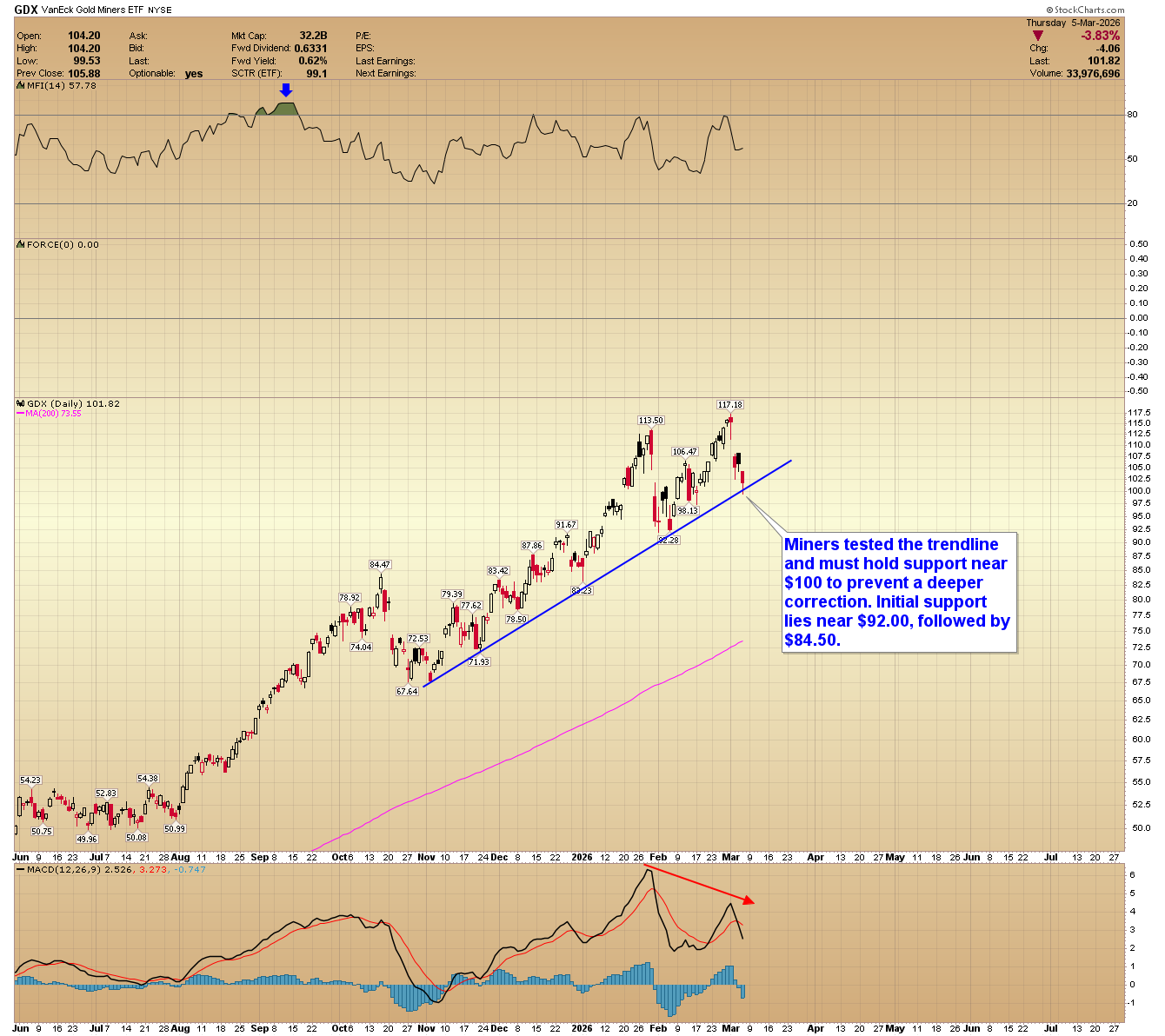 GDX daily chart.