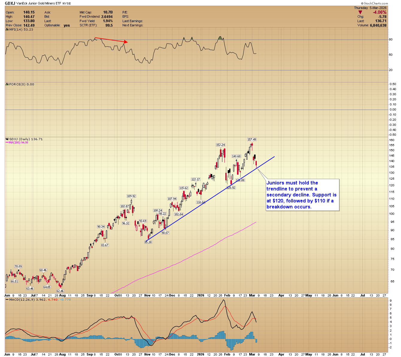 GDXJ daily chart.