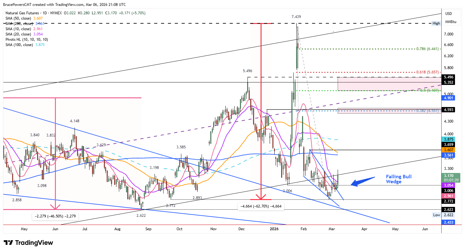 Natural gas futures daily chart shows breakout of falling bullish wedge.