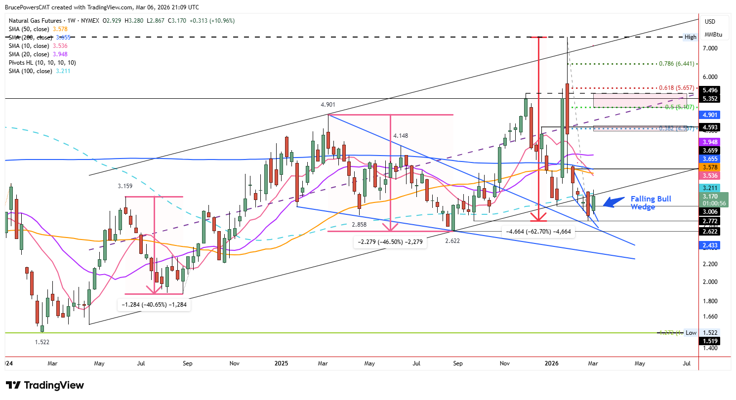 Natural gas futures weekly chart shows potential false breakdown below a long-term uptrend line.