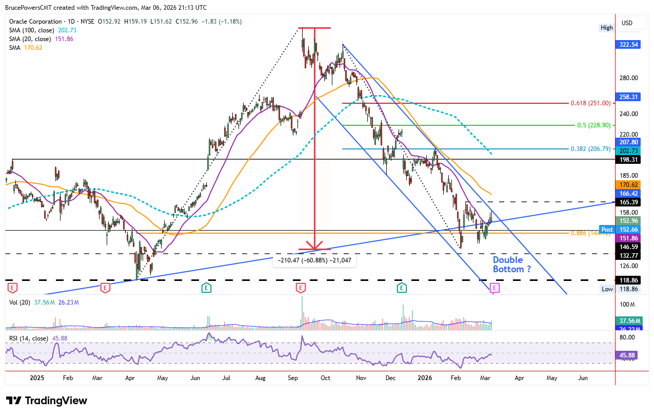 ORCL daily chart shows potential double bottom at long-term uptrend line.