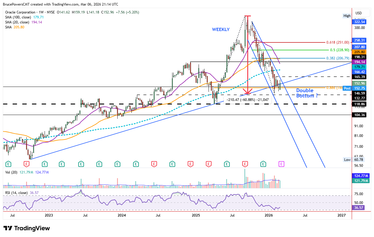 ORCL weekly chart shows 60.8% bearish correction within uptrend structure.