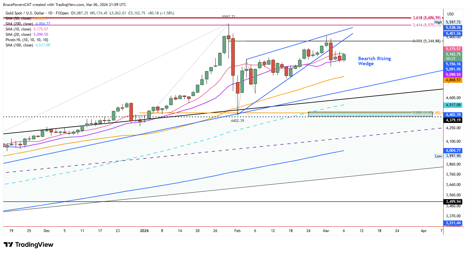 Spot gold daily chart shows breakout of rising wedge, followed by support near the 20-day moving average. 