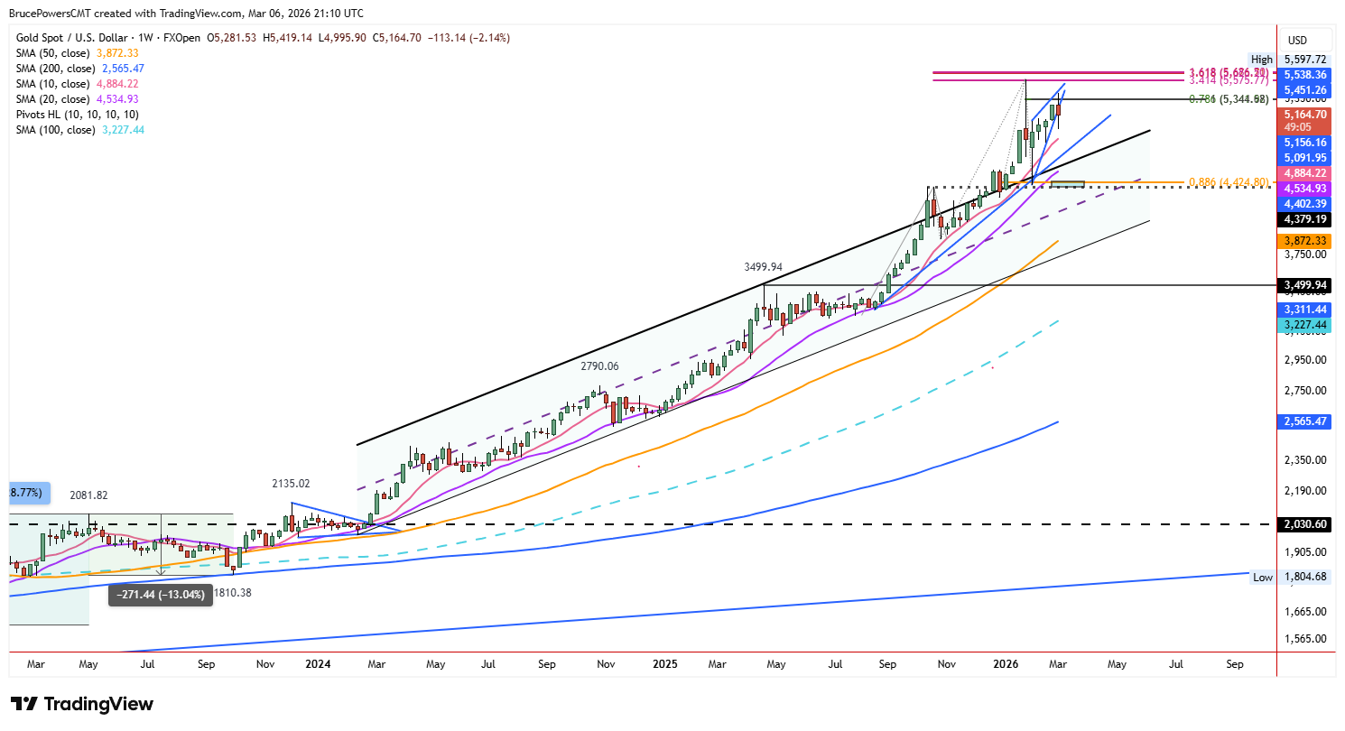 Spot gold weekly chart shows long-term rising channel. 