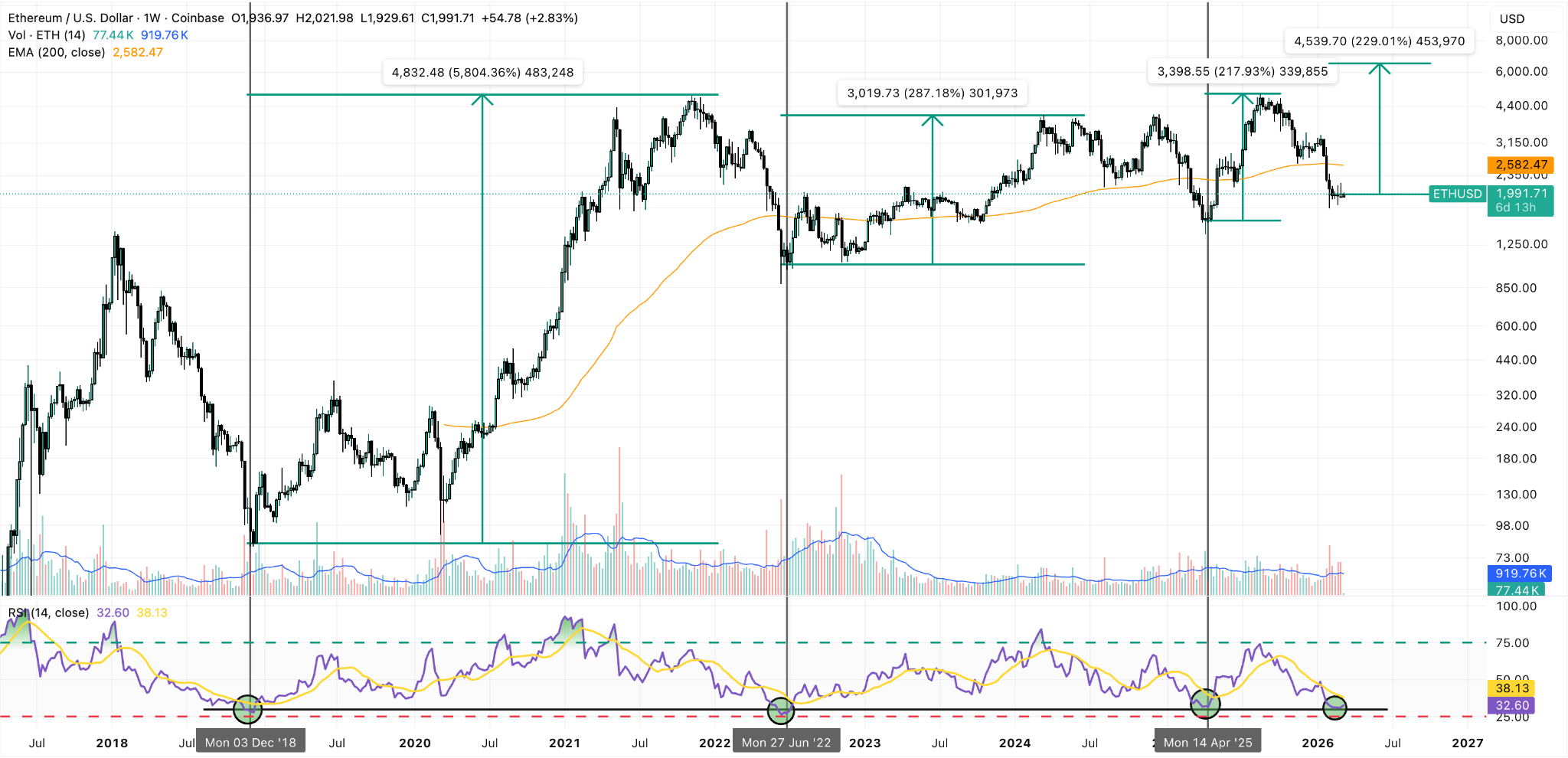 ethereum weekly chart