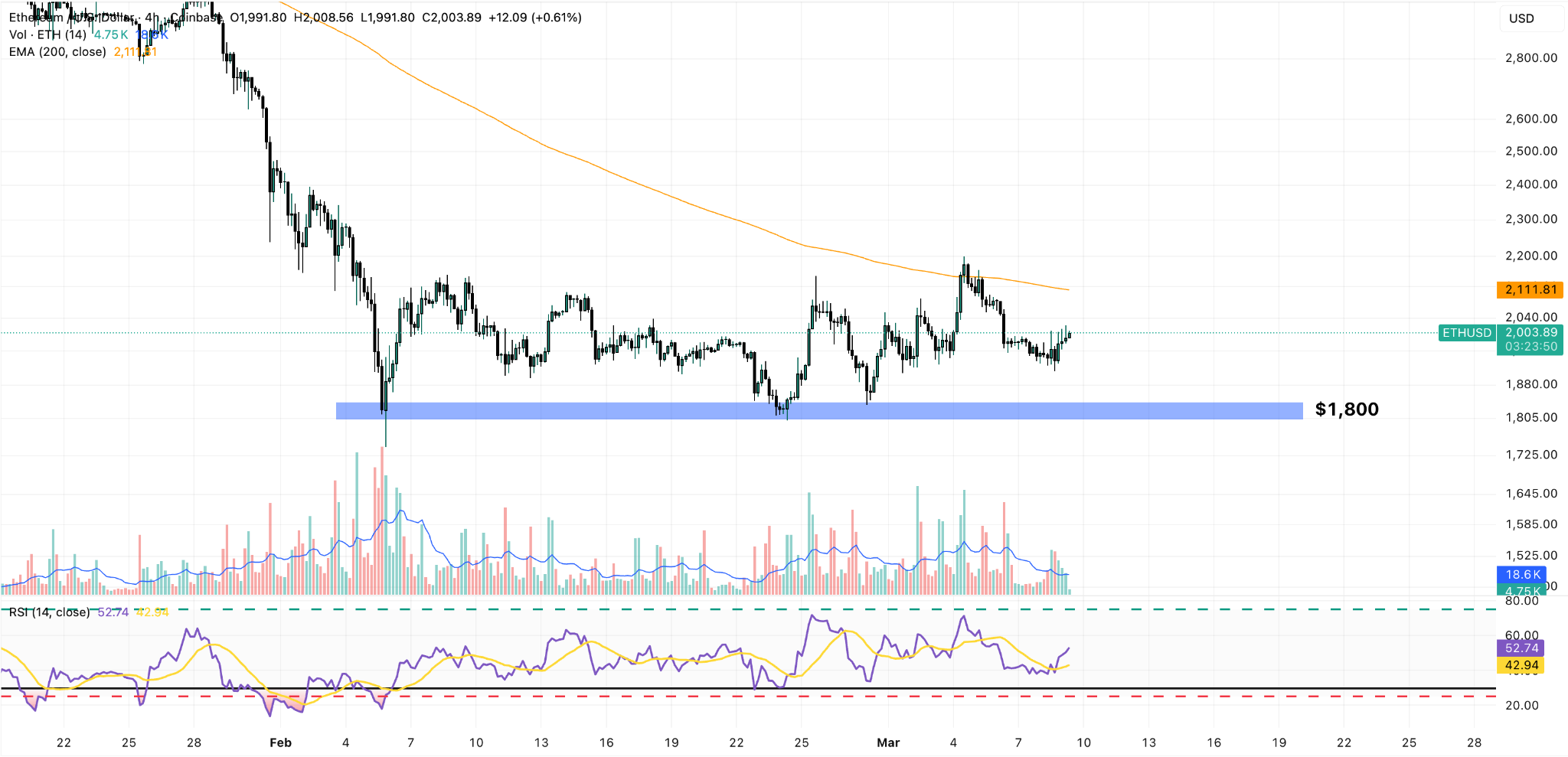 ethereum 4h chart