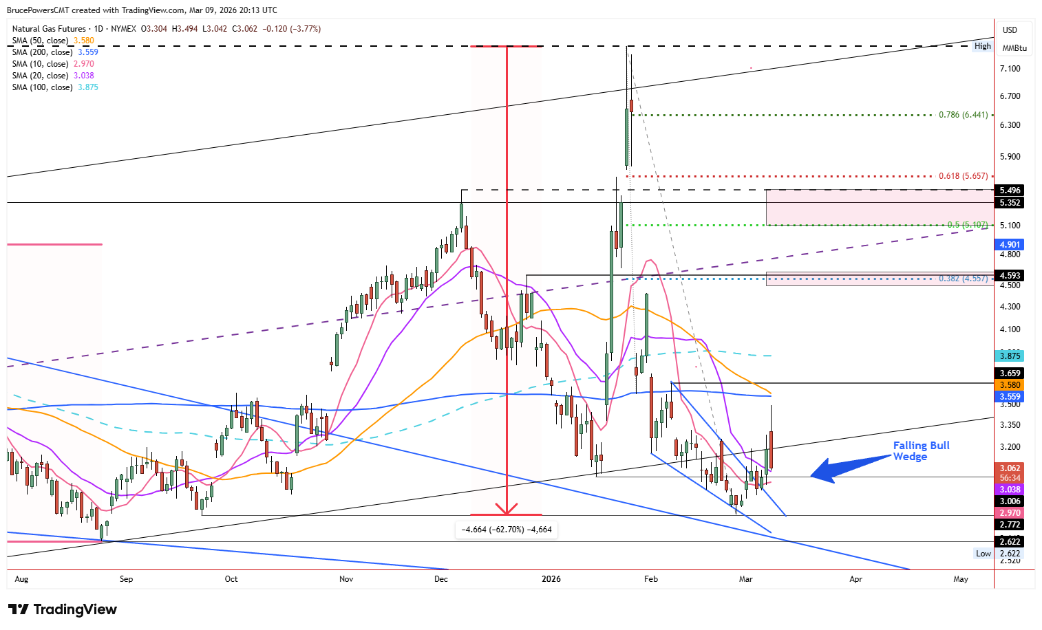 Natural gas futures daily chart shows failed upside extention.