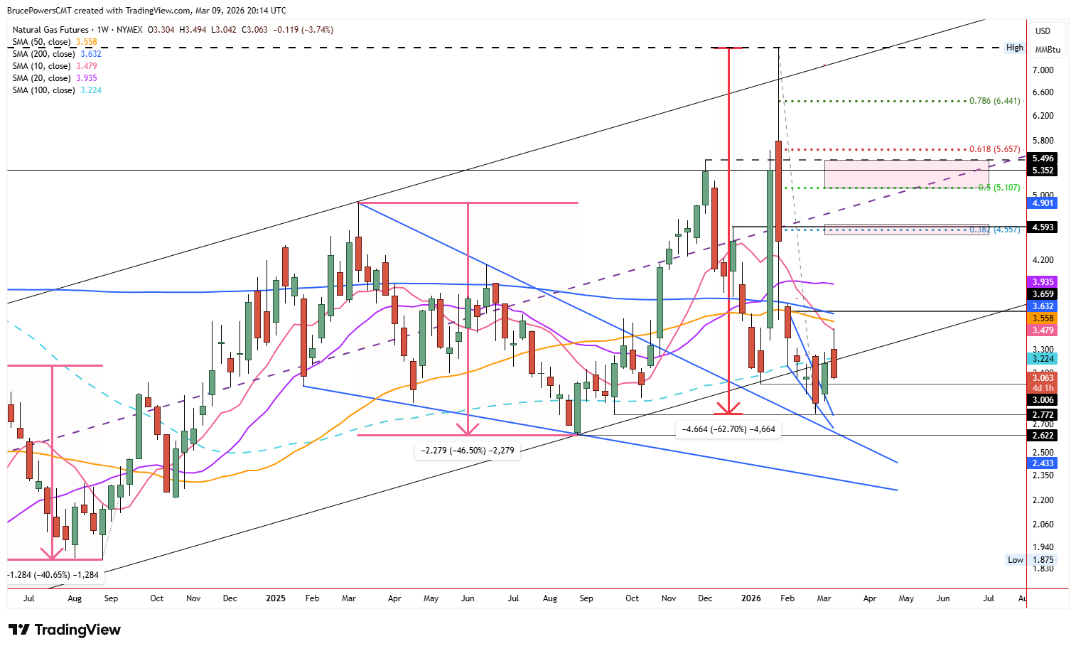 Natural gas futures weekly chart shows long-term rising trend channel.
