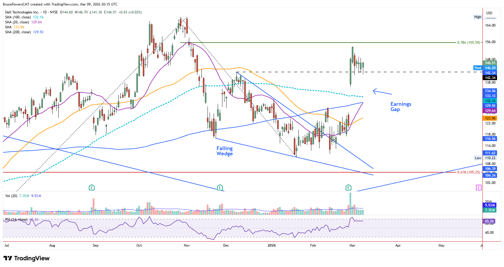 DELL daily chart shows breakout of falling bullish wedge and recent rally.