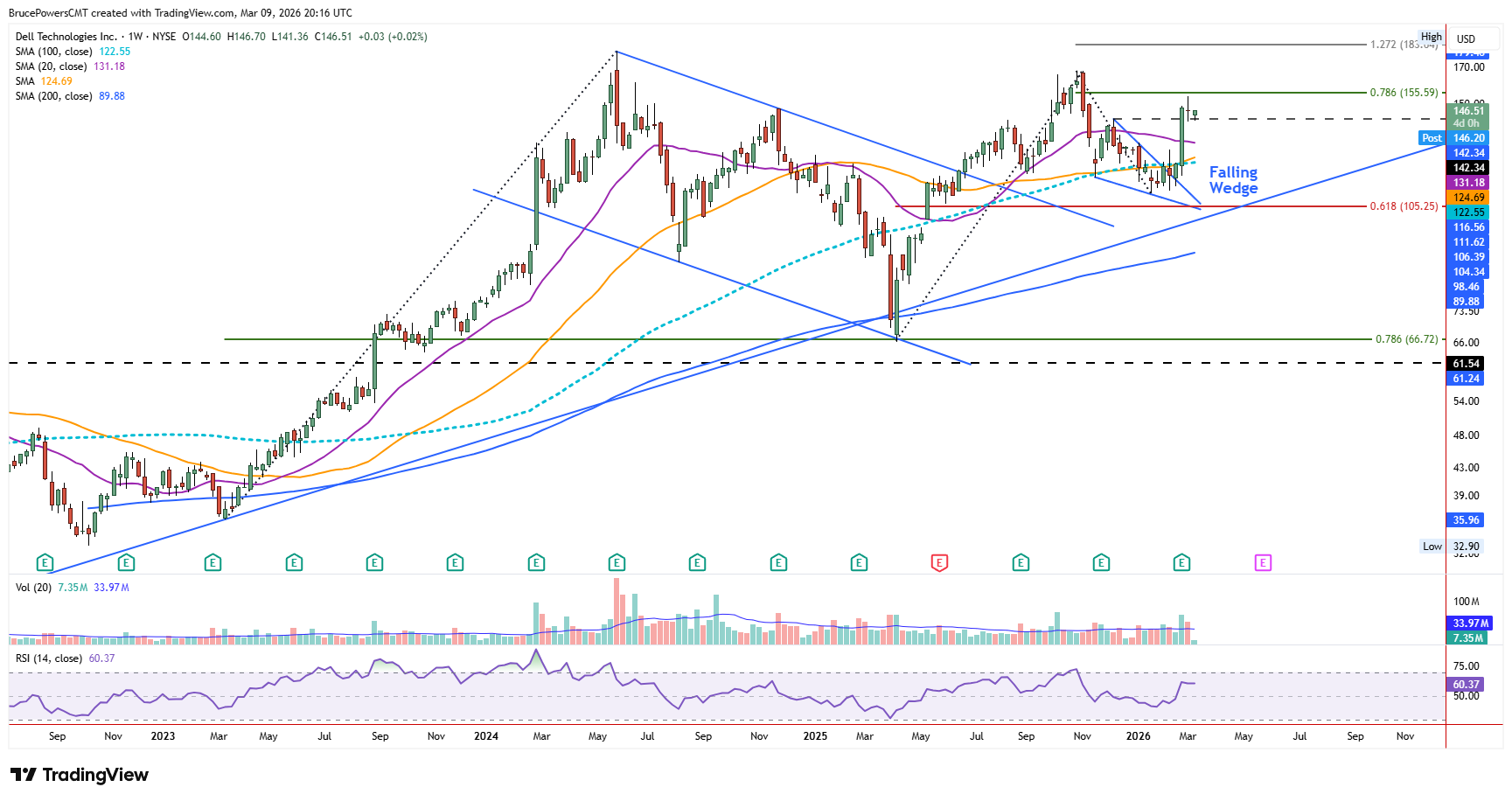 DELL weekly chart shows long-term bull trend and recent higher swing low above the trendline.