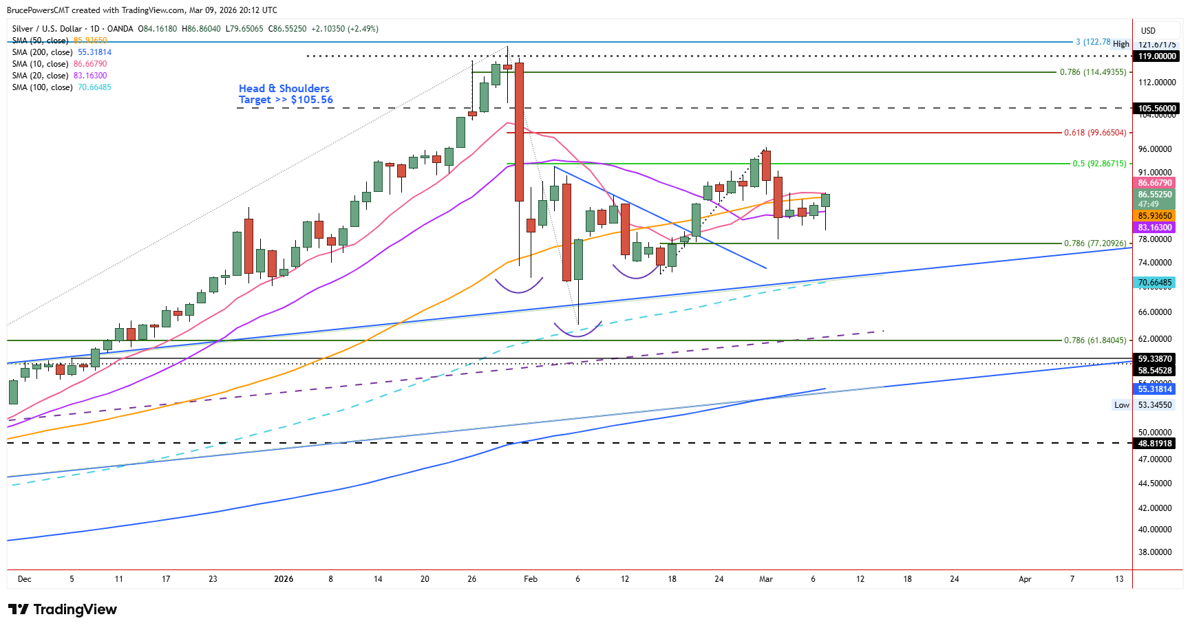 Spot silver daily chart shows first pullback following inverse head and shoulders breakout.