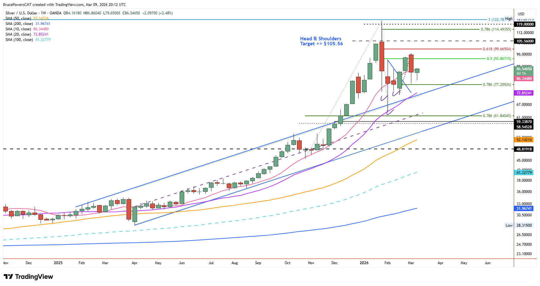 Spot silver weekly chart shows long-term bullish structure.