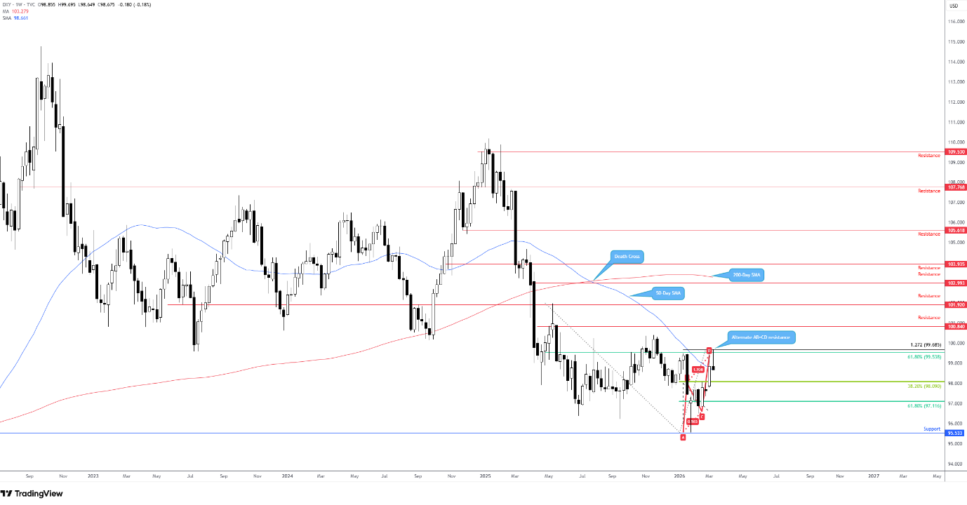 USD Index daily chart.