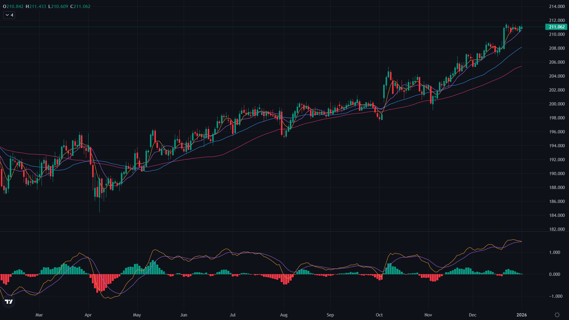 Mitrade’s advanced charting capabilities
