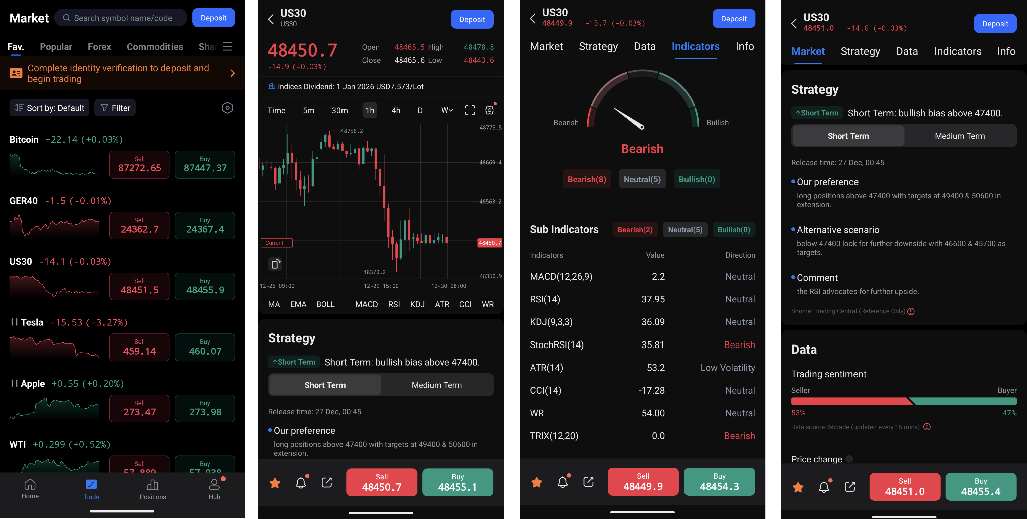 Watchlist of selected instruments (1), chart screen (2), market sentiment gauge (3), market analytics (4)