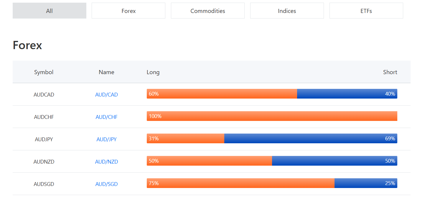 Mitrade’s market sentiment gauge