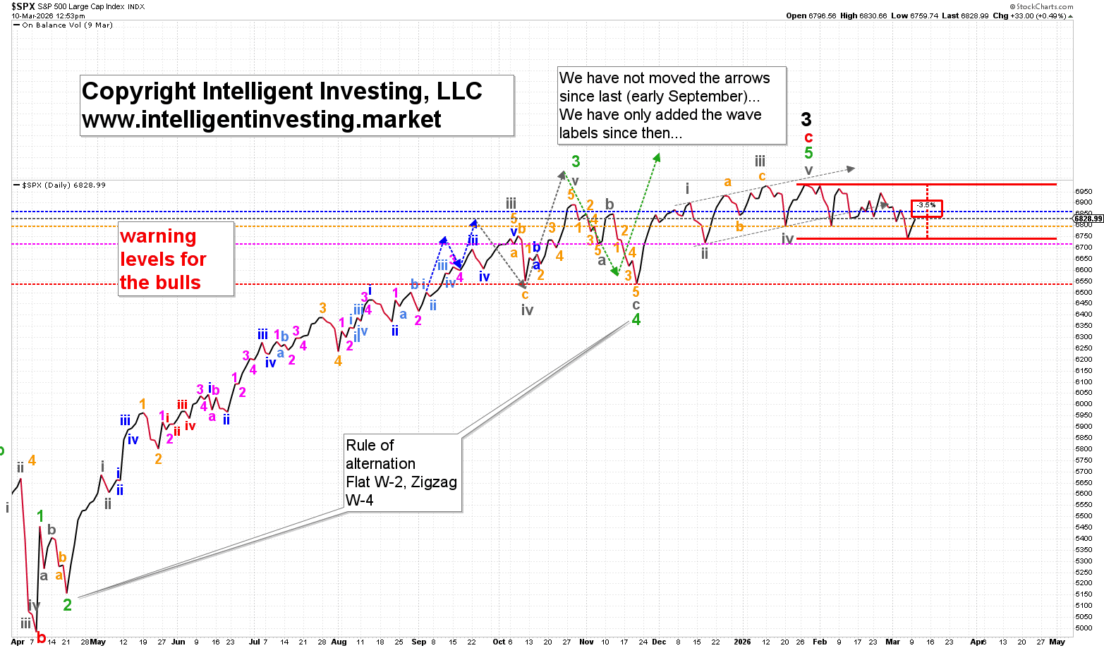 Short-term Elliott Wave count for the SPX.