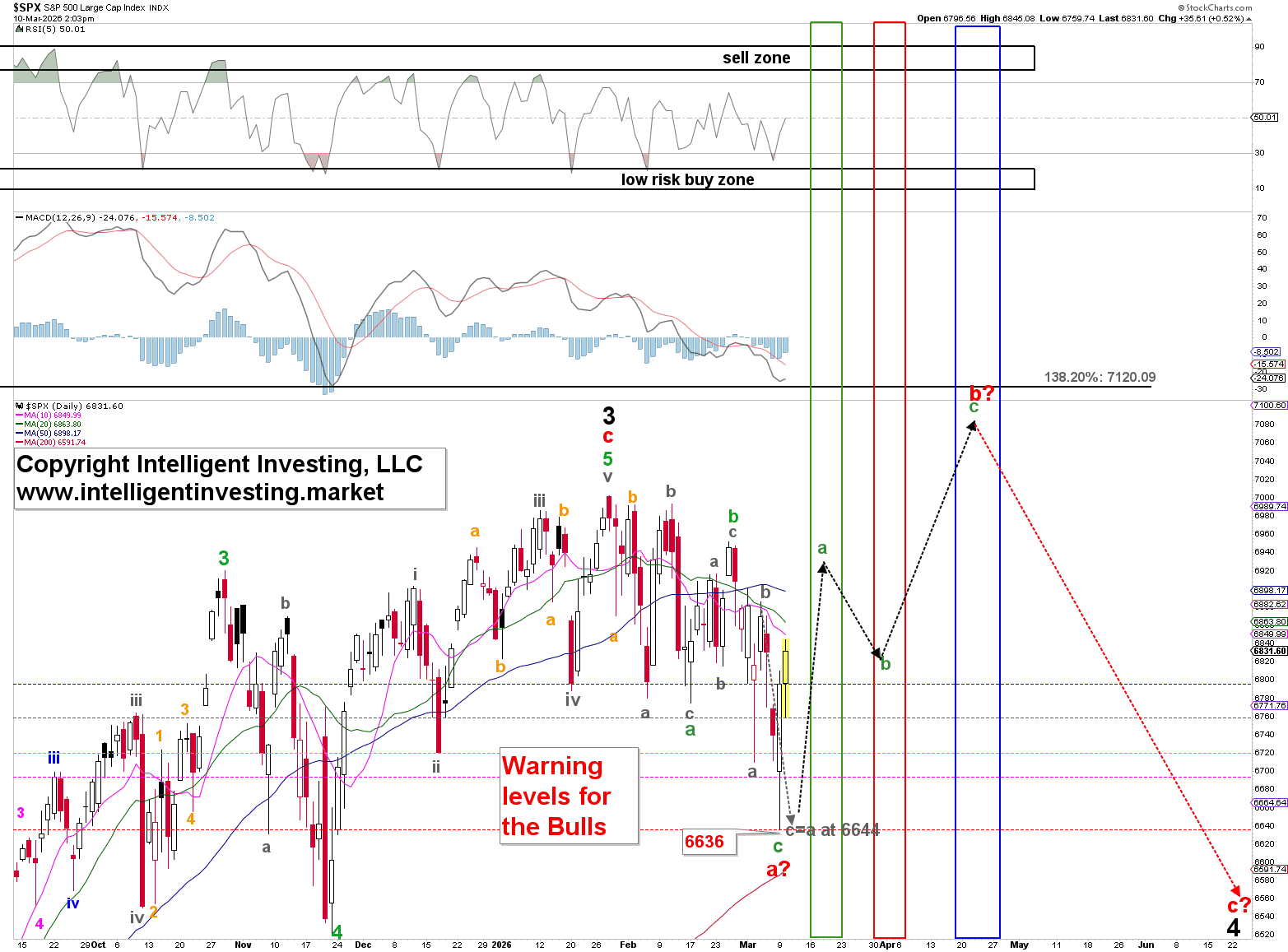 Figure 2: Short-term Elliott Wave count for the SPX, with anticipated path forward. 