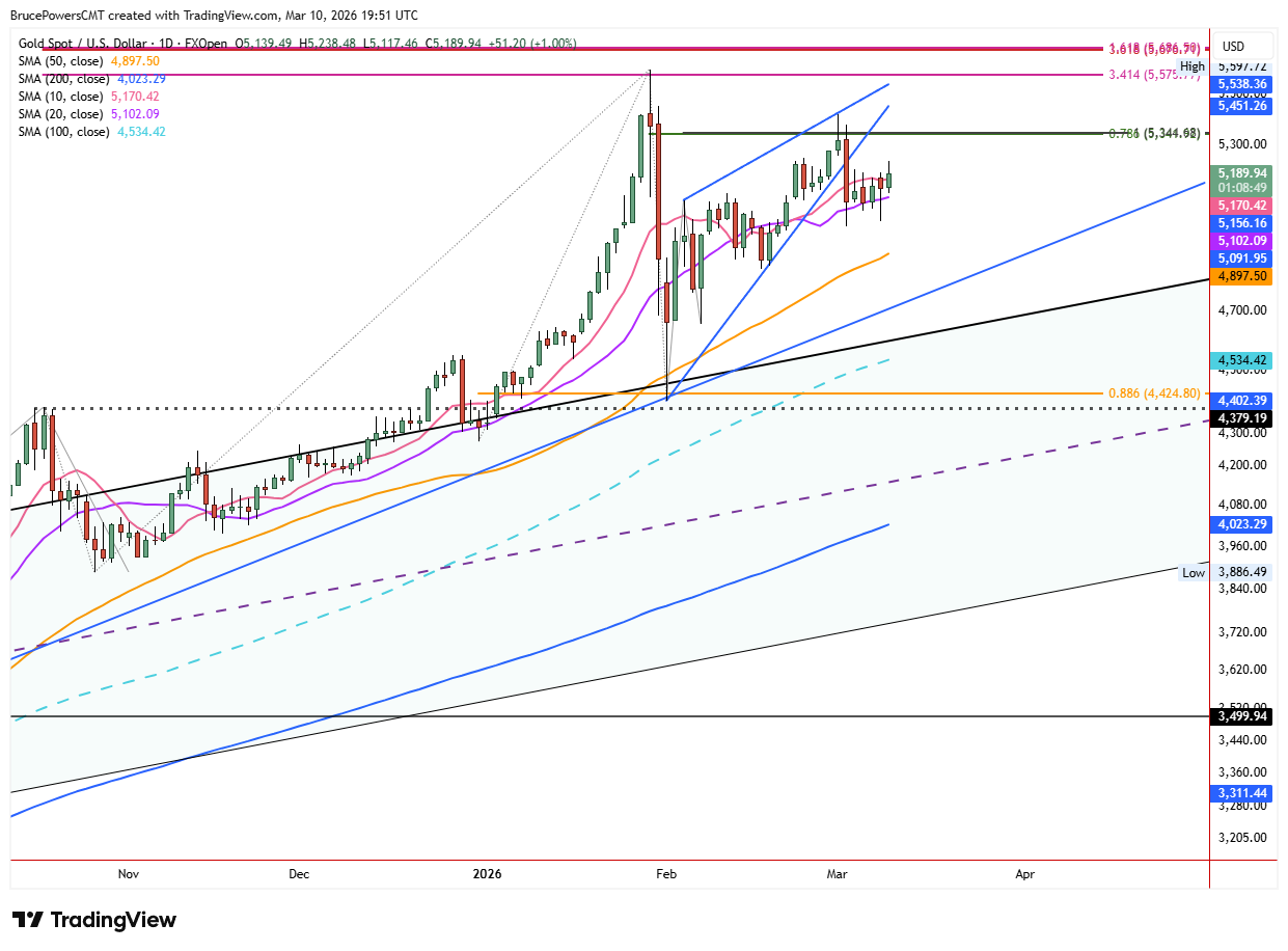 Spot gold daily chart shows consolidation following breakout of bearish rising wedge.
