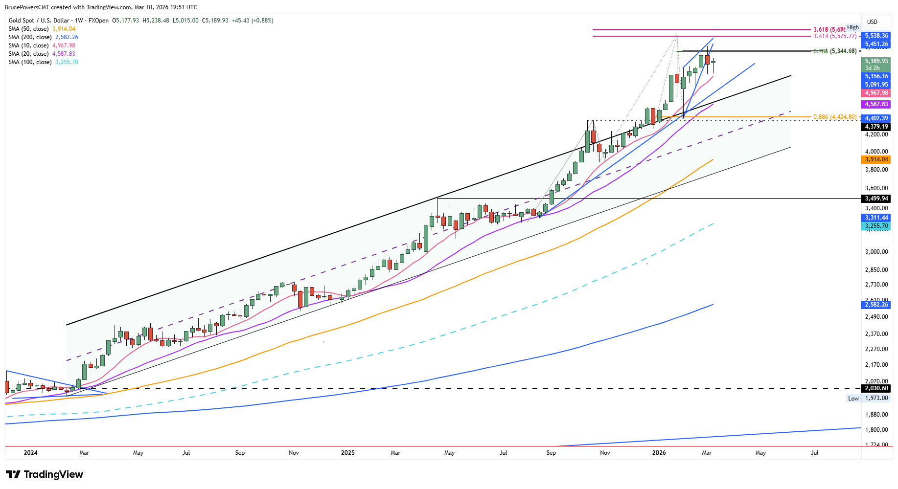 Spot gold weekly chart shows long-term channel breakout. 