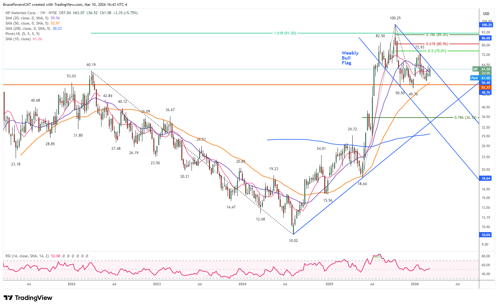 MP weekly chart shows pullback to support at 61.8% Fibonacci retracement and prior resistance from 2022.