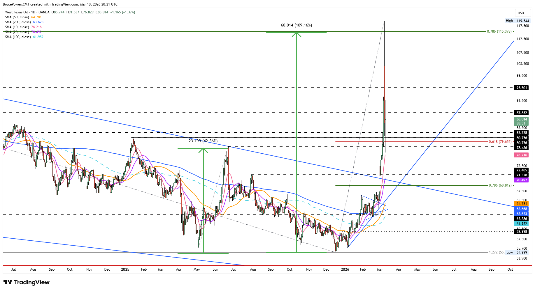Spot crude oil tests support at double bottom neckline and 61.8% Fib.