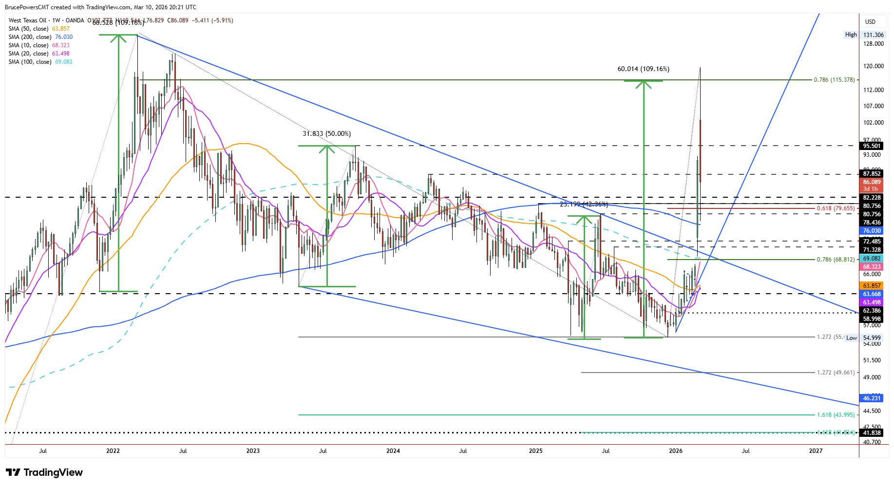 Spot crude oil completes measured move and 78.6% Fib top.