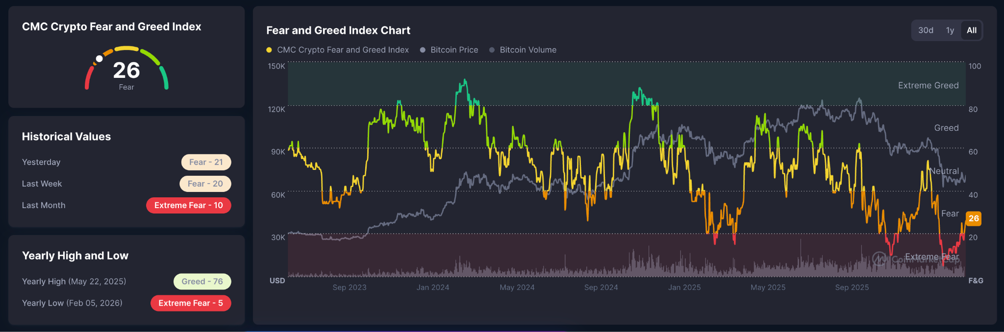 Indice Crypto Fear and Greed