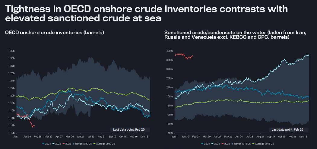 Charts showing OECD onshore crude oil inventories trending below recent averages while sanctioned crude and condensate on the water from Iran, Russia, and Venezuela remain elevated near multi-year highs.