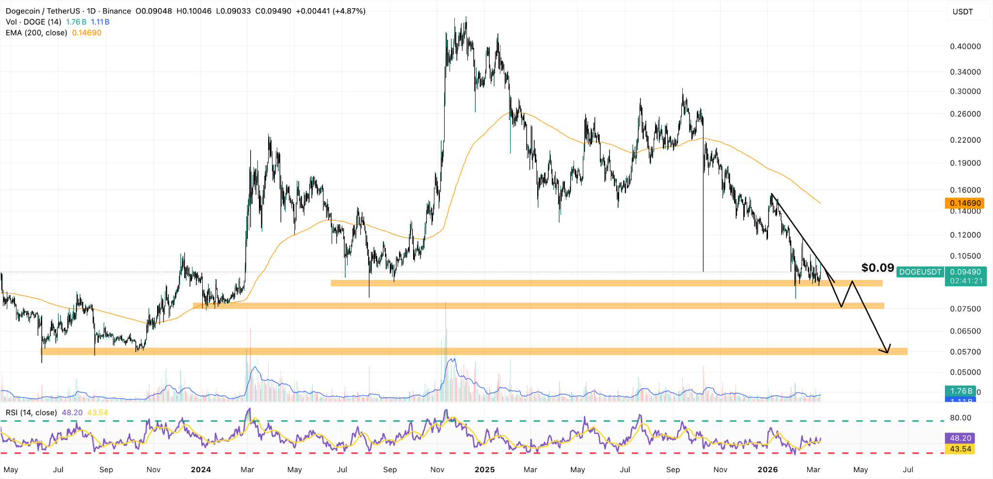Grafico giornaliero DOGE/USDT