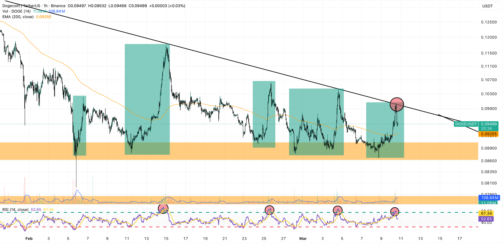 Grafico 1H DOGE/USDT
