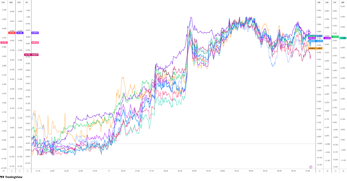 AUD performance chart versus G10 peers. 