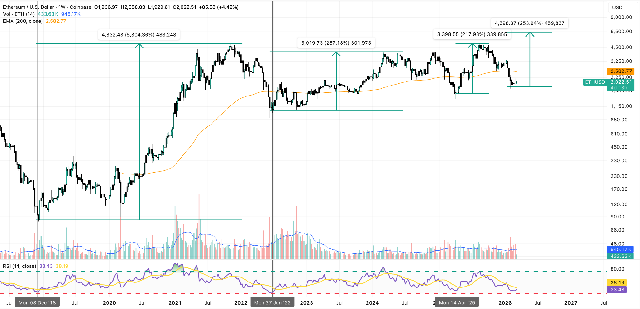 ethereum weekly price chart