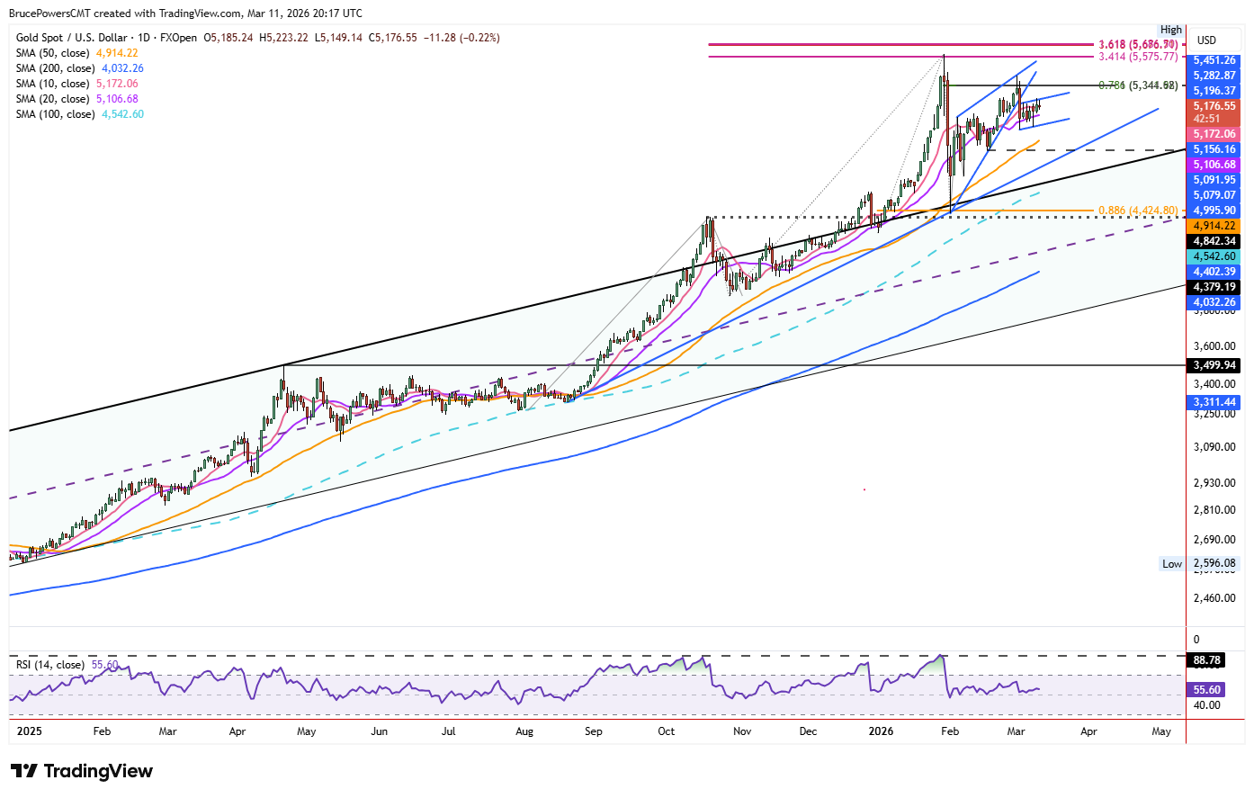 Spot gold daily chart shows rising wedge triggered above rising trend channel. 